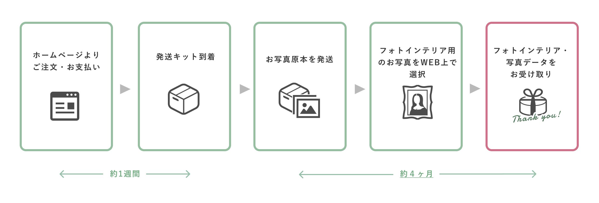 ご注文からお受け取りまでの流れ